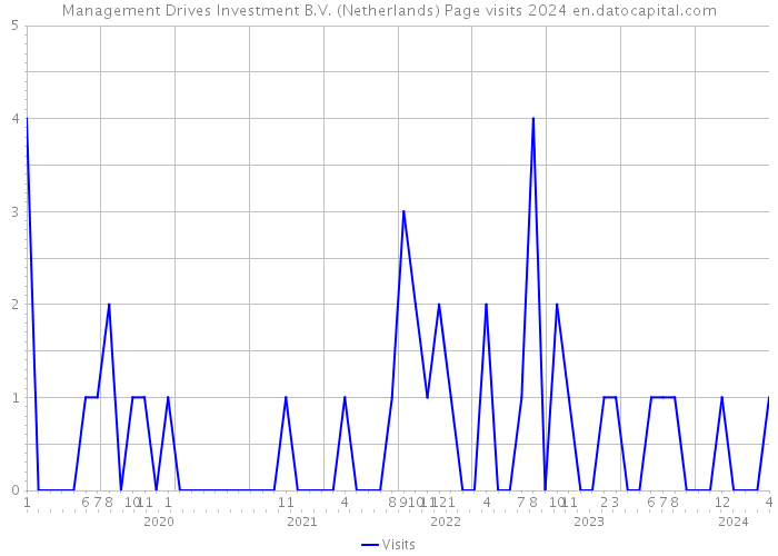 Management Drives Investment B.V. (Netherlands) Page visits 2024 