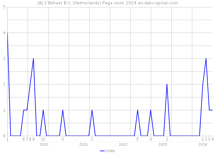 J&J 2 Beheer B.V. (Netherlands) Page visits 2024 