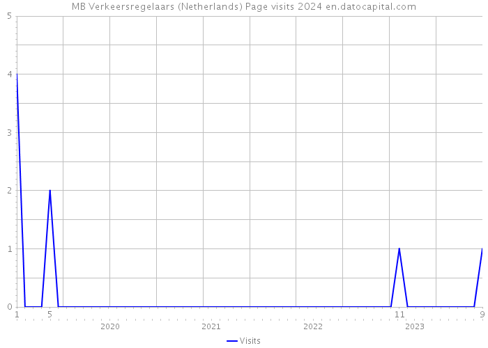 MB Verkeersregelaars (Netherlands) Page visits 2024 