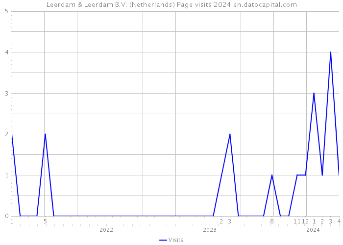 Leerdam & Leerdam B.V. (Netherlands) Page visits 2024 