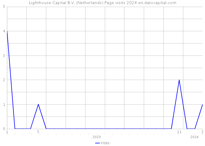 Lighthouse Capital B.V. (Netherlands) Page visits 2024 