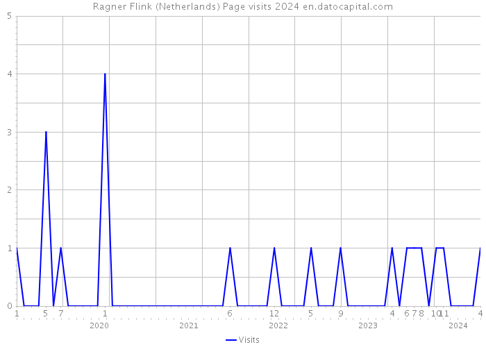 Ragner Flink (Netherlands) Page visits 2024 