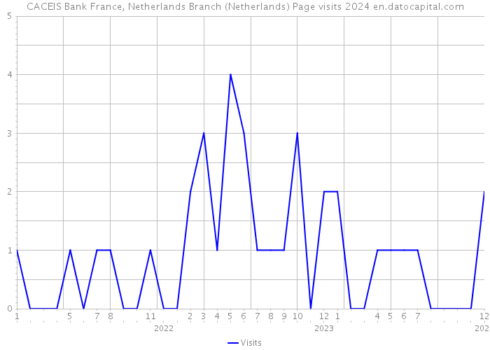 CACEIS Bank France, Netherlands Branch (Netherlands) Page visits 2024 