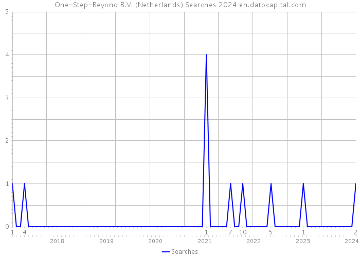 One-Step-Beyond B.V. (Netherlands) Searches 2024 