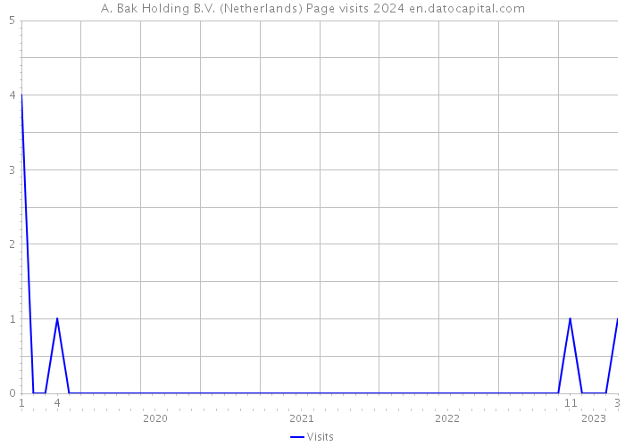 A. Bak Holding B.V. (Netherlands) Page visits 2024 