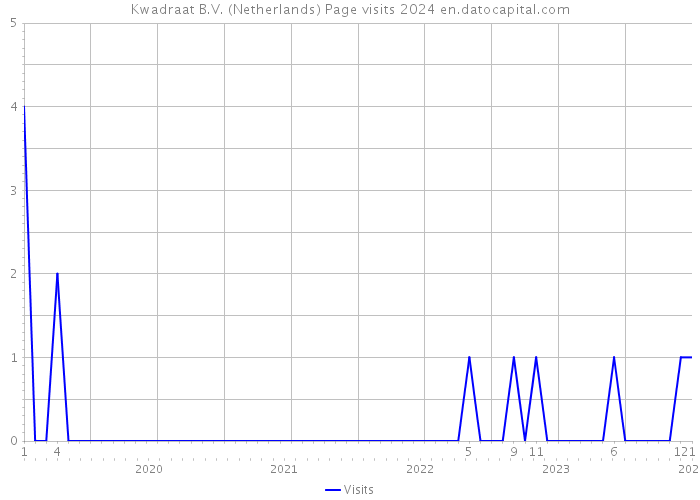 Kwadraat B.V. (Netherlands) Page visits 2024 