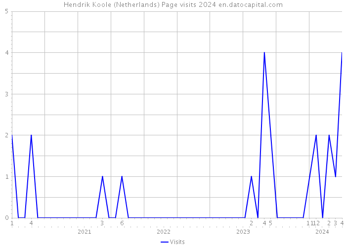 Hendrik Koole (Netherlands) Page visits 2024 