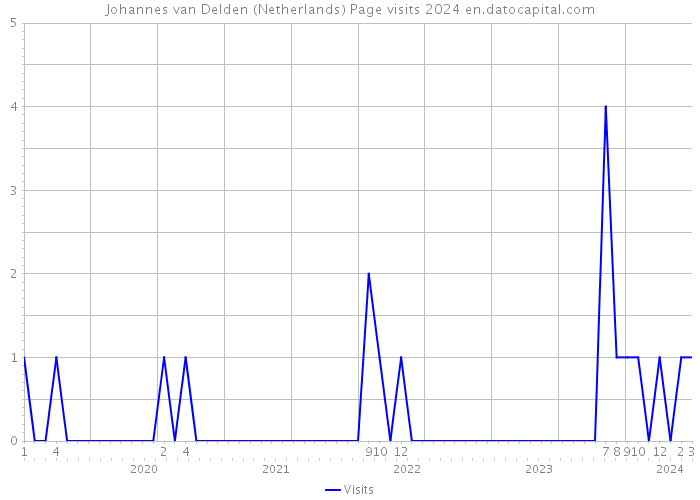 Johannes van Delden (Netherlands) Page visits 2024 