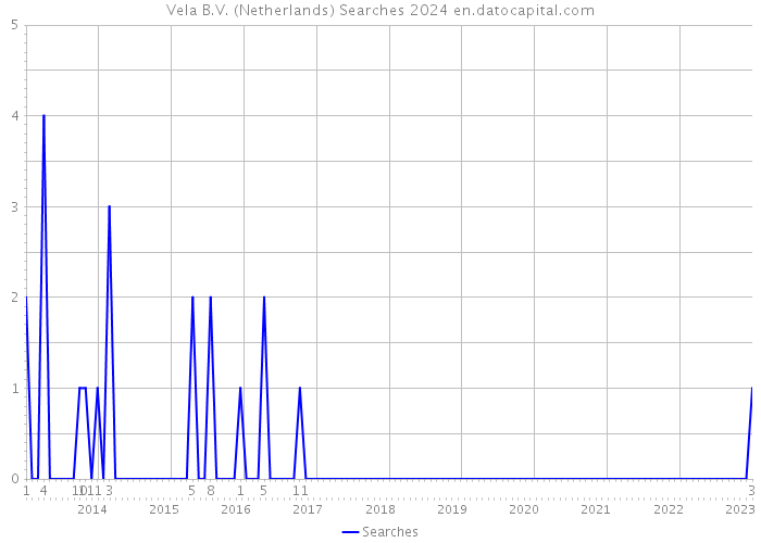 Vela B.V. (Netherlands) Searches 2024 