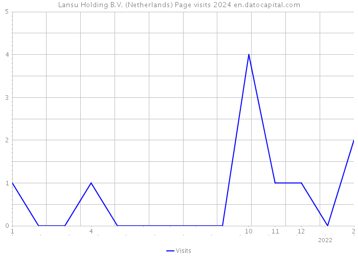 Lansu Holding B.V. (Netherlands) Page visits 2024 