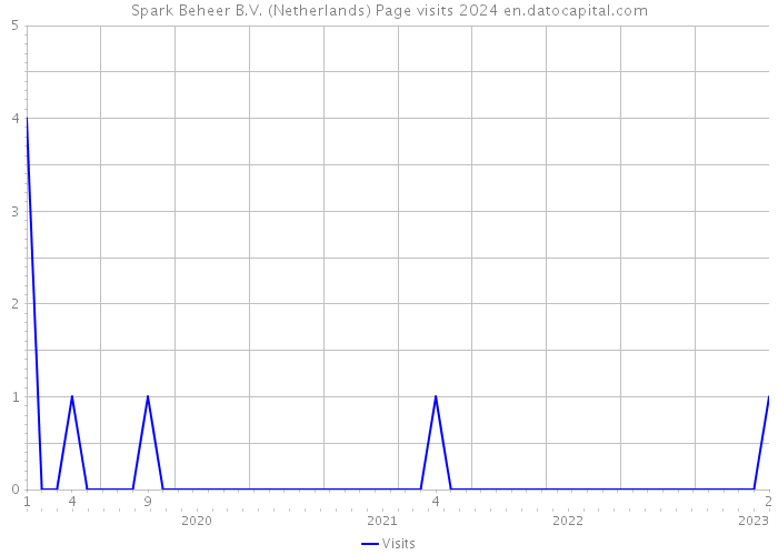 Spark Beheer B.V. (Netherlands) Page visits 2024 
