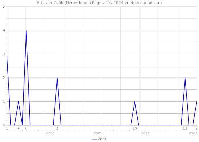 Eric van Gulik (Netherlands) Page visits 2024 