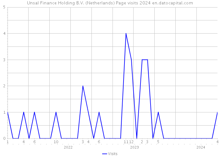 Unsal Finance Holding B.V. (Netherlands) Page visits 2024 