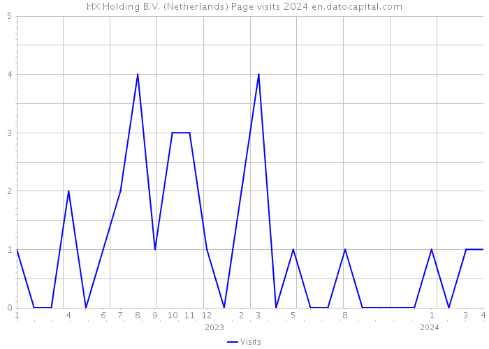 HX Holding B.V. (Netherlands) Page visits 2024 