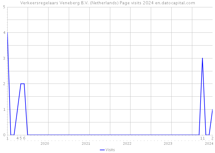 Verkeersregelaars Veneberg B.V. (Netherlands) Page visits 2024 