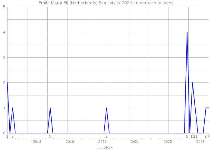 Emile Maria Eij (Netherlands) Page visits 2024 
