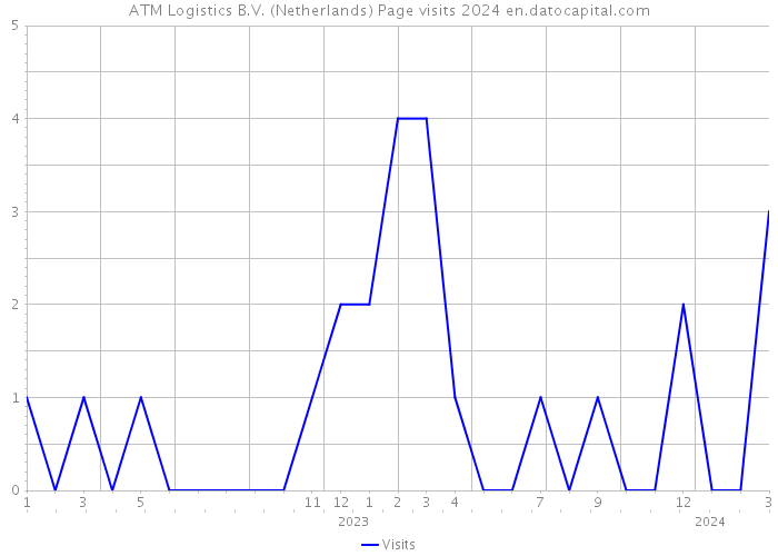 ATM Logistics B.V. (Netherlands) Page visits 2024 