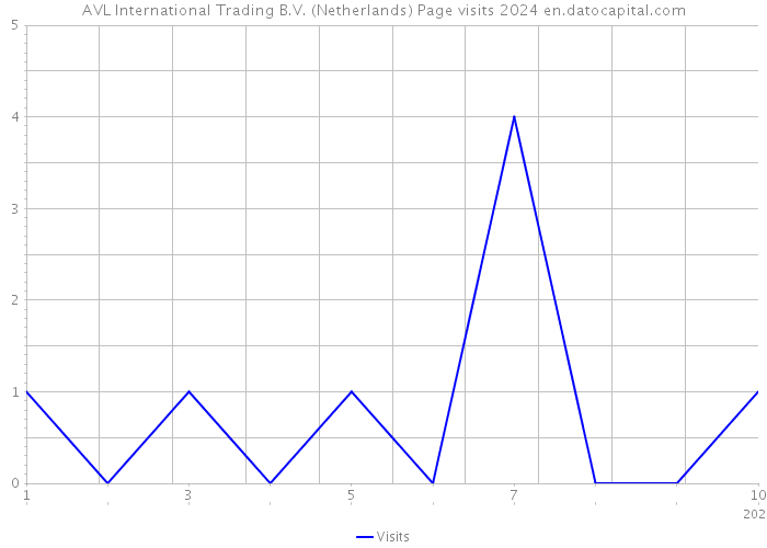AVL International Trading B.V. (Netherlands) Page visits 2024 