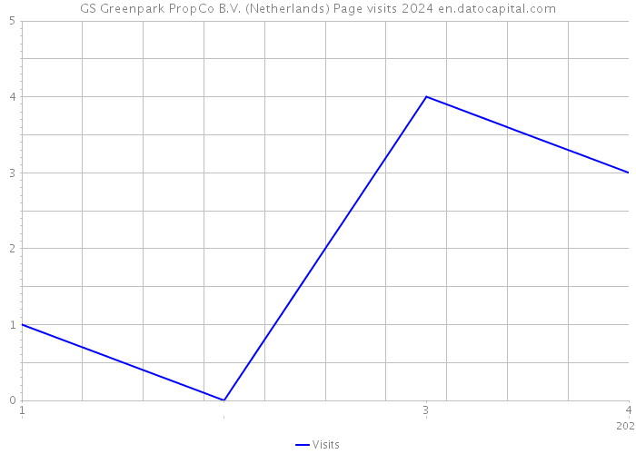 GS Greenpark PropCo B.V. (Netherlands) Page visits 2024 