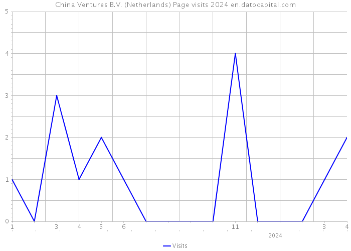 China Ventures B.V. (Netherlands) Page visits 2024 