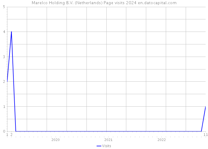 Marelco Holding B.V. (Netherlands) Page visits 2024 