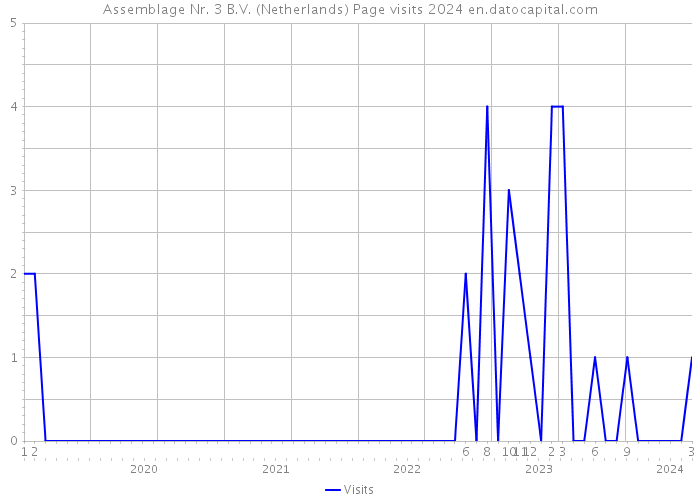 Assemblage Nr. 3 B.V. (Netherlands) Page visits 2024 