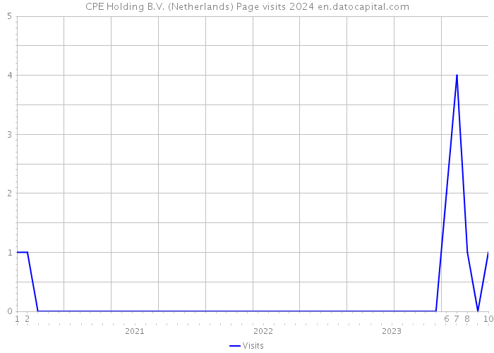 CPE Holding B.V. (Netherlands) Page visits 2024 