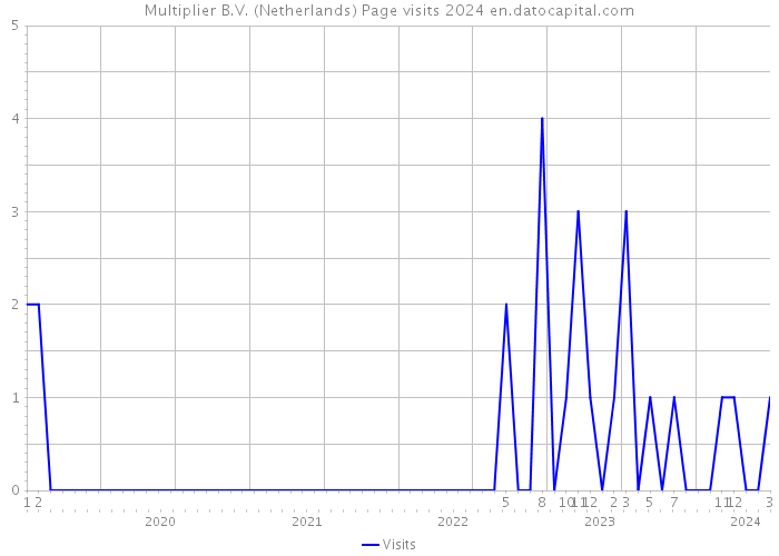 Multiplier B.V. (Netherlands) Page visits 2024 