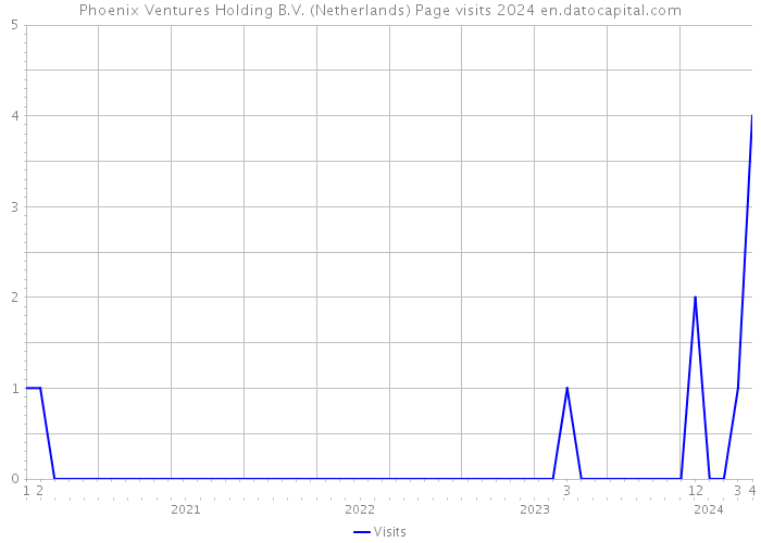 Phoenix Ventures Holding B.V. (Netherlands) Page visits 2024 