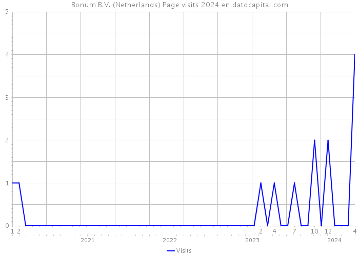 Bonum B.V. (Netherlands) Page visits 2024 