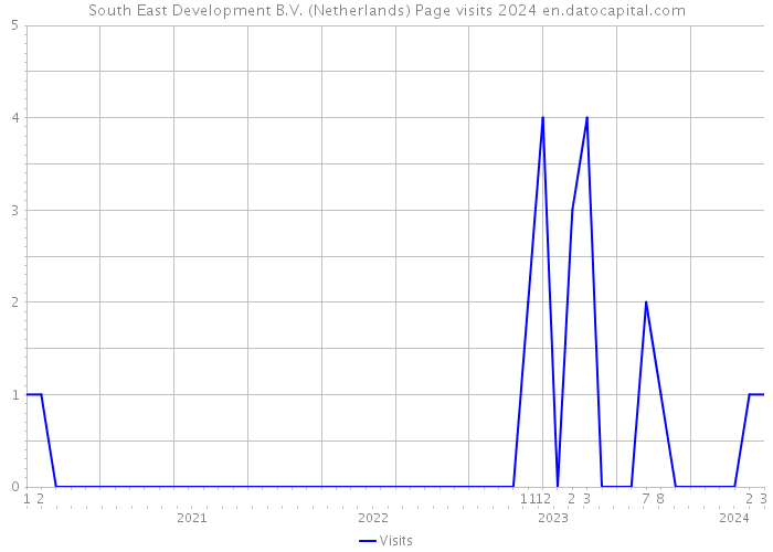 South East Development B.V. (Netherlands) Page visits 2024 