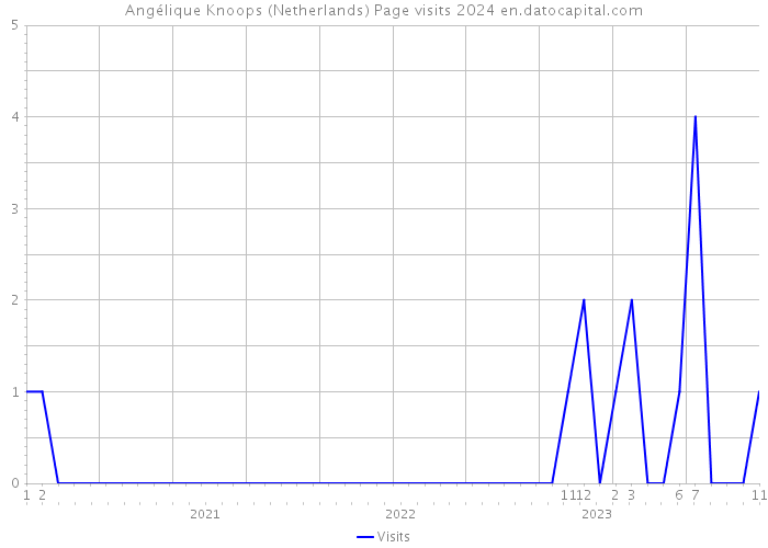 Angélique Knoops (Netherlands) Page visits 2024 