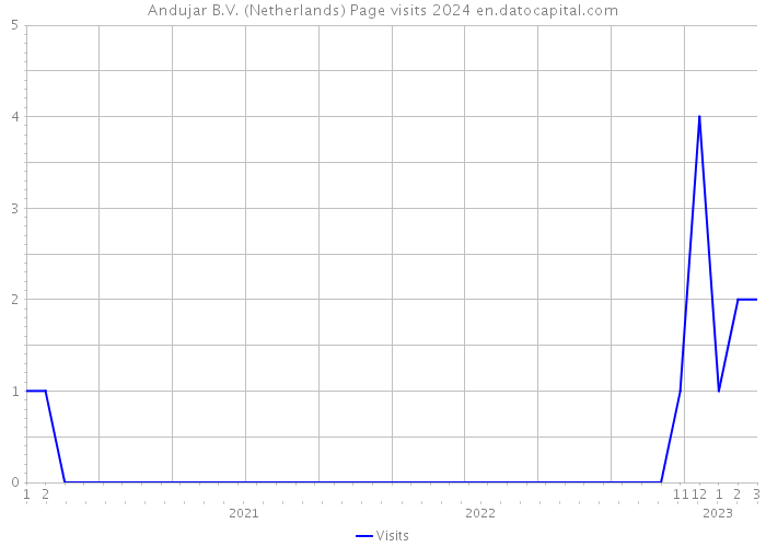 Andujar B.V. (Netherlands) Page visits 2024 