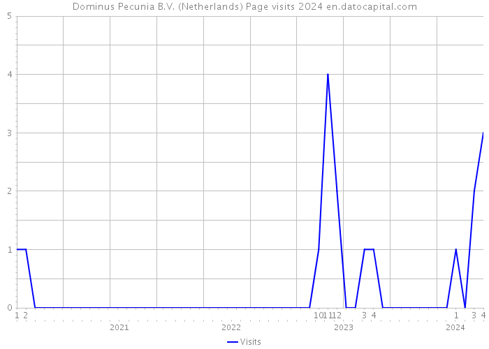 Dominus Pecunia B.V. (Netherlands) Page visits 2024 