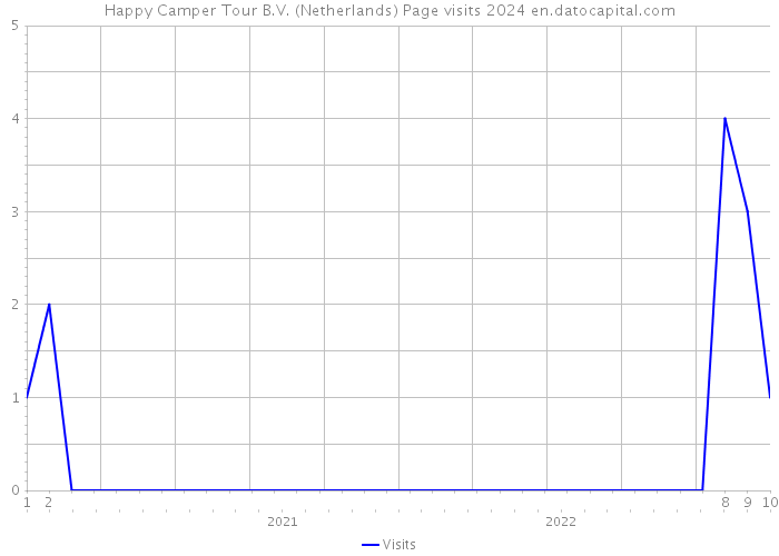 Happy Camper Tour B.V. (Netherlands) Page visits 2024 