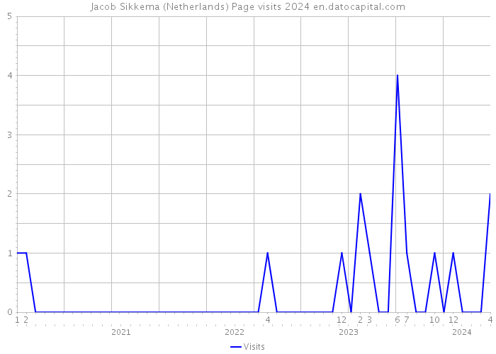 Jacob Sikkema (Netherlands) Page visits 2024 