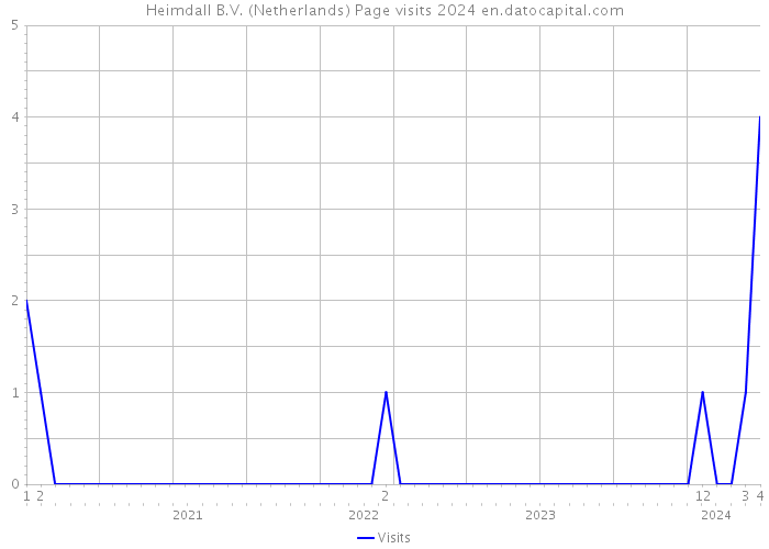Heimdall B.V. (Netherlands) Page visits 2024 