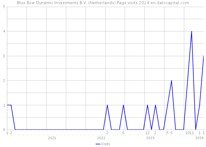 Blue Bow Dynamic Investments B.V. (Netherlands) Page visits 2024 