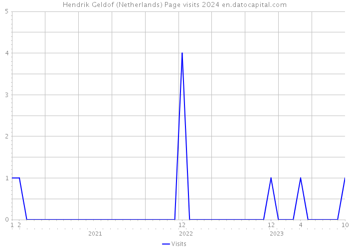 Hendrik Geldof (Netherlands) Page visits 2024 