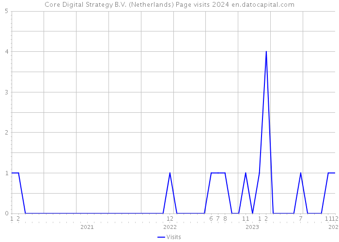Core Digital Strategy B.V. (Netherlands) Page visits 2024 