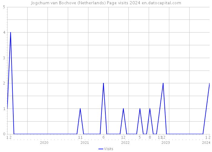 Jogchum van Bochove (Netherlands) Page visits 2024 