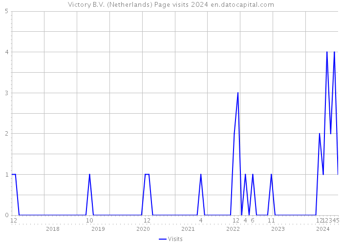 Victory B.V. (Netherlands) Page visits 2024 
