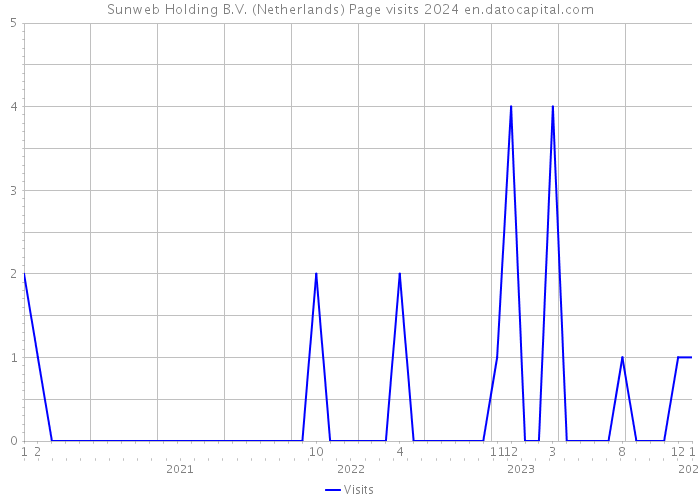Sunweb Holding B.V. (Netherlands) Page visits 2024 