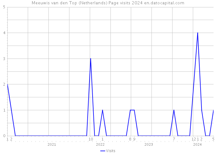 Meeuwis van den Top (Netherlands) Page visits 2024 