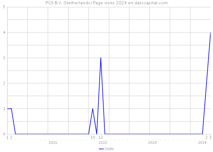 PGS B.V. (Netherlands) Page visits 2024 