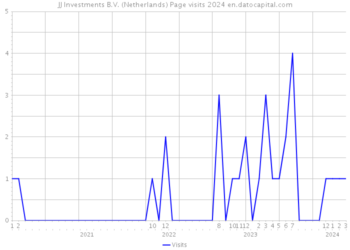 JJ Investments B.V. (Netherlands) Page visits 2024 