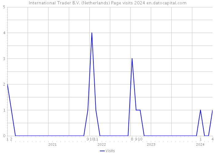 International Trader B.V. (Netherlands) Page visits 2024 