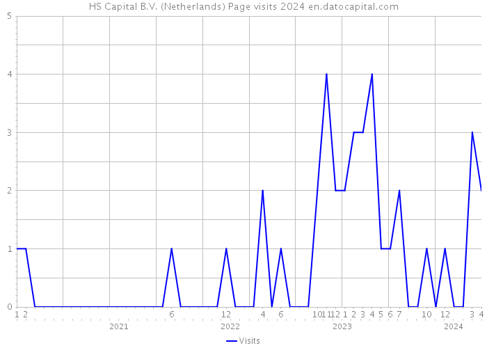HS Capital B.V. (Netherlands) Page visits 2024 