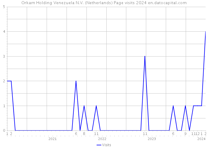 Orkam Holding Venezuela N.V. (Netherlands) Page visits 2024 