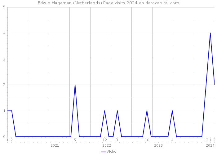Edwin Hageman (Netherlands) Page visits 2024 